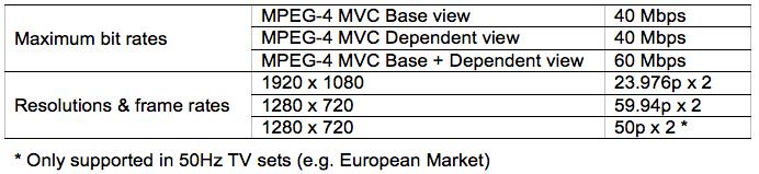 MVC Kompressionseffizienz Effiziente Datenraten von ca. 50% für Dependent View Stream Kombinierte 1.