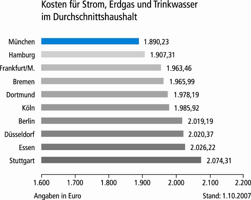 Aktueller Großstadt-Vergleich beweist: Gesamtkosten für Strom, Erdgas und Trinkwasser in München weiterhin am günstigsten (5.10.