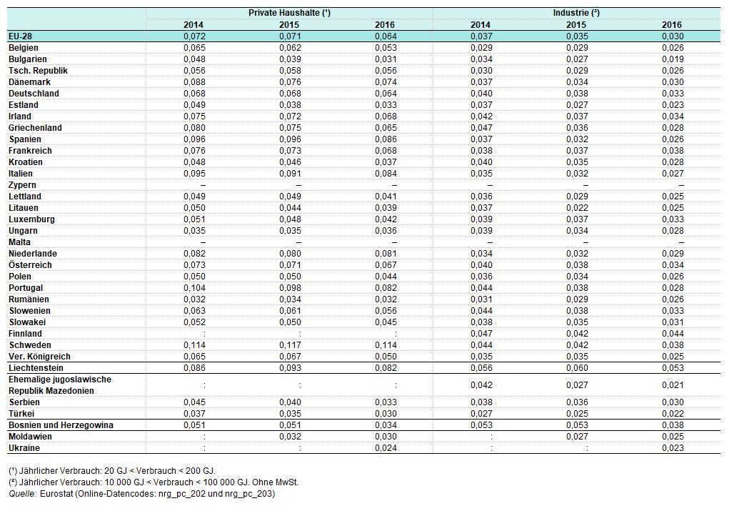 Tabelle 1: Gaspreise, zweites Halbjahr 2014-2016(in EUR je kwh)quelle: Eurostat (nrgpc202) und (nrgpc203) Erdgaspreise für Haushaltskunden Die höchsten Erdgaspreise für Haushaltskunden (für die