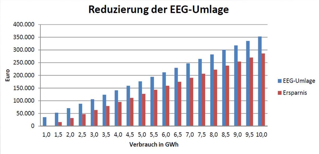 3. Ansätze zur Energiekostenoptimierung Reduzierung der EEG-Umlage Für stromintensive Unternehmen des produzierenden Gewerbes (mind. 1 Mio.