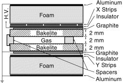 Abbildung 13: Aufbau eines Mikrostreifengasdetektors [4] nen 1. Bei einer Vieldrahtkammer erfolgt die Ortsauflösung durch senkrecht zueinander orientierten Schichten von Drähten.