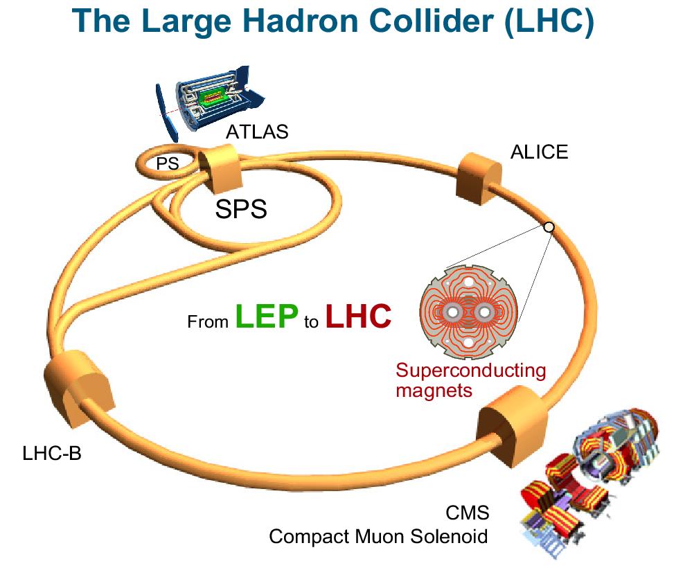 Abbildung 1: Standort des CMS am LHC [1] Abbildung 2: CMS Seitenansicht [1] Abbildung 3: Querschnitt des CMS senkrecht zur Strahlrichtung.