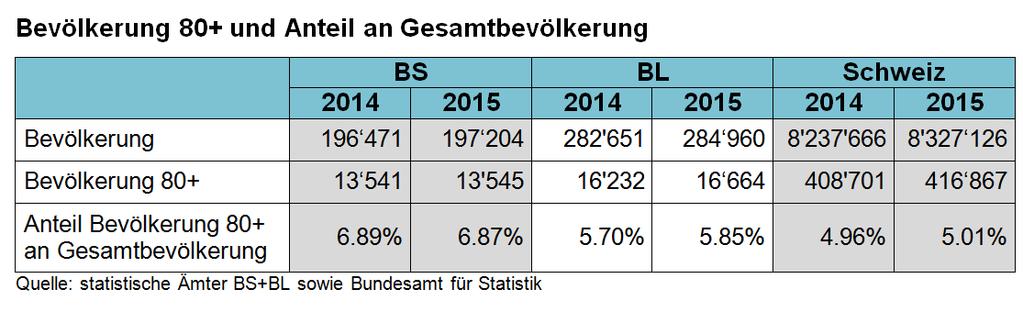 Seite 6 von 54 - Gemeinsame Planung (Analyse, Versorgungsplanung) des Gesundheitsversorgungs- und Regulationsraums (heute vorwiegend im stationären Bereich; zukünftig je nach Entwicklung auch