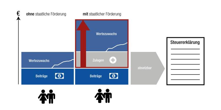 Daher funktioniert der sog. Generationenvertrag nicht mehr. Haben früher drei Einzahler die Rente eines Rentners finanziert, finanzieren heute diese drei Einzahler bereits zwei Rentner.