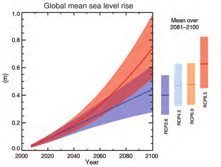 Szenarien für die Entwicklung des Meeresspiegels IPCC, AR5, 2013 Projektionen (2081-2100) sind