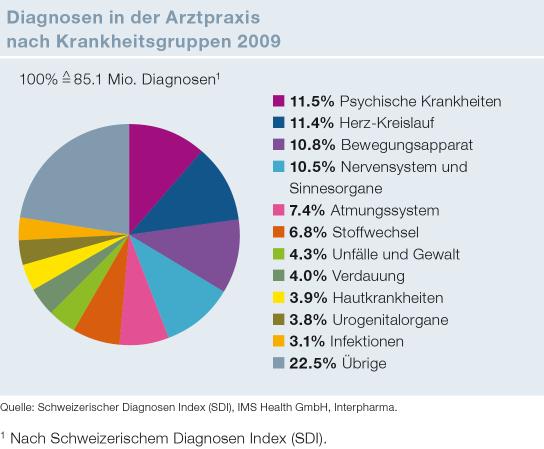 Ausgangslage Schweiz Depressive Störungen bei Patienten von Akutspitälern: Ergebnisse der Schweizerischen Gesundheitsbefragung 2007 Im Rahmen der Schweizerischen Gesundheitsbefragung 2007 ist eine