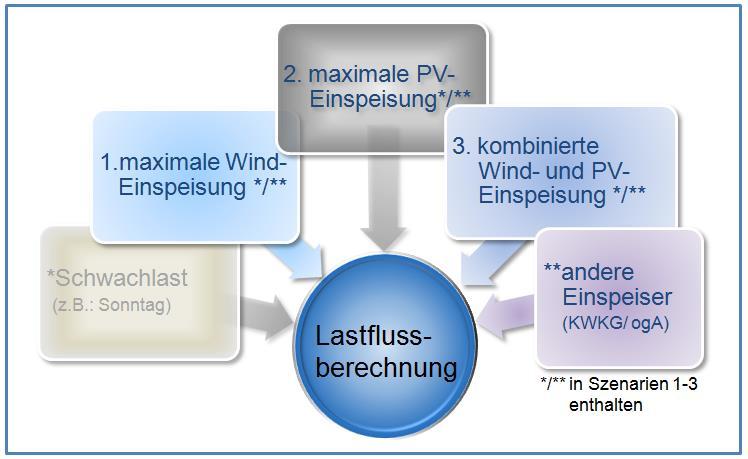 Berücksichtigung der Gleichzeitigkeiten Ansätze der Netzbetreiber entsprechend ihren spezifischen Erfahrungen und geografischen/ meteorologischen Besonderheiten Gleichzeitigkeitsfaktoren für