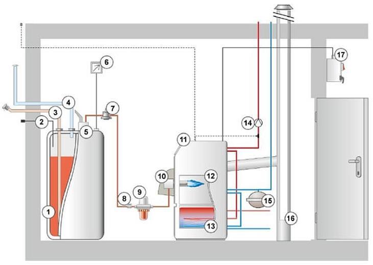 Heizsysteme: Erdgas + aktuell relativ günstig in der Anschaffung + kein Brennstofflager + Variante Biogas