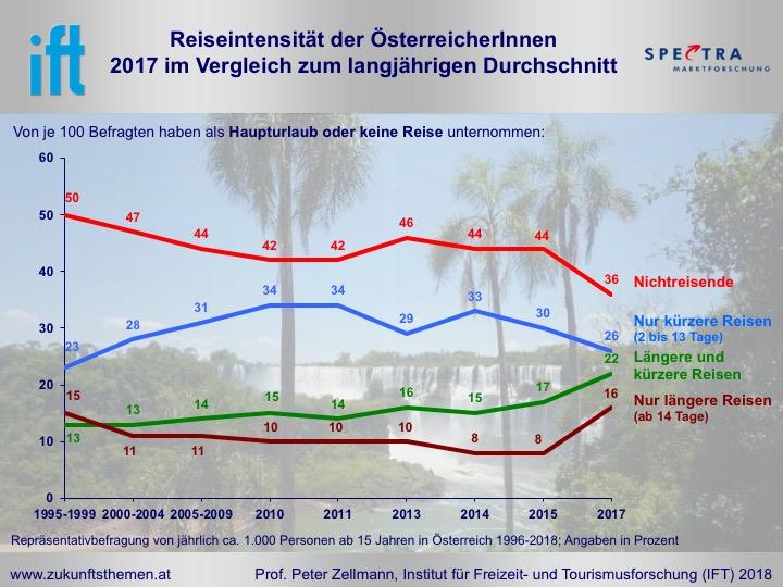 Ausschließlich längere Urlaubsreisen (14 Tage und mehr) machten 16 % der ÖsterreicherInnen (2015: 8 %).