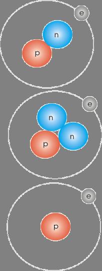 Kräftemessen Wasserstoffatom Deuterium Proton 0.5 Angström Elektron r proton elektron = 5 10 10 Tritium Wasserstoff G e = 9 10 9 = 6.