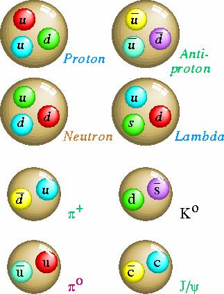 ladungsneutral sind Beispiel: Neutron und Photon Proton