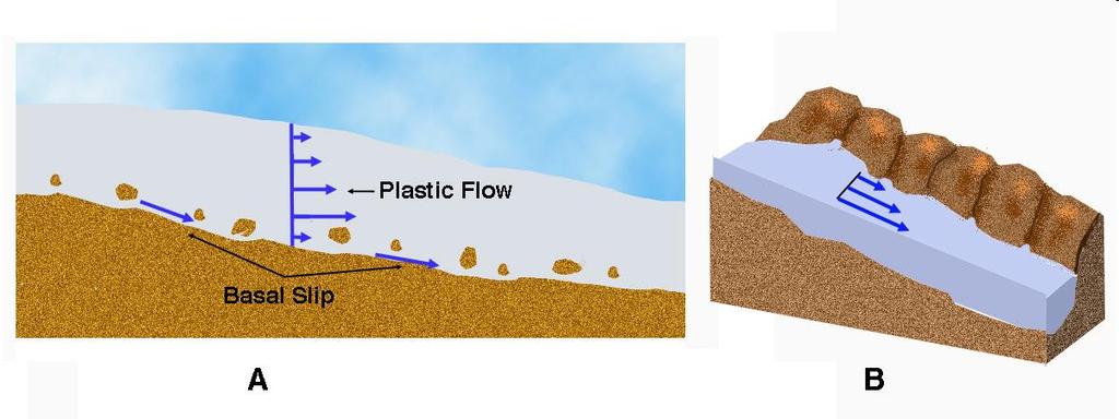 Die Fließgeschwindigkeit ist im unteren Viertel am Größten An der Basis tritt Reibung auf Gletscherschrammen am Untergrund Durch den Aufdruck der Eismassen (kann mehrere 100 kg/cm² erreichen) können