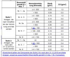 Grenzwerte (Praxismessung) für Anlagen und Brennstoffe nach Nr. 8 3 der 1.