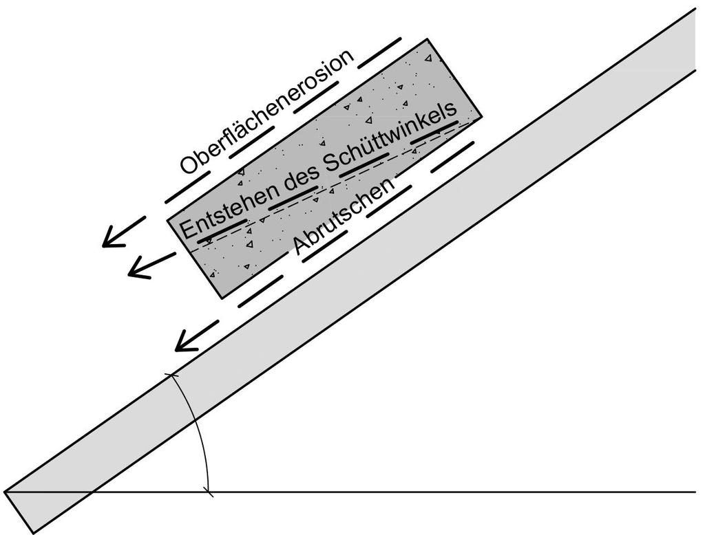 Inhaltliche Überarbeitungen Fazit Materialverlagerungen Die Art der Materialverlagerung ändert sich mit der Dachneigung: Oberflächenerosion ab 0 Abrutschen ab 10