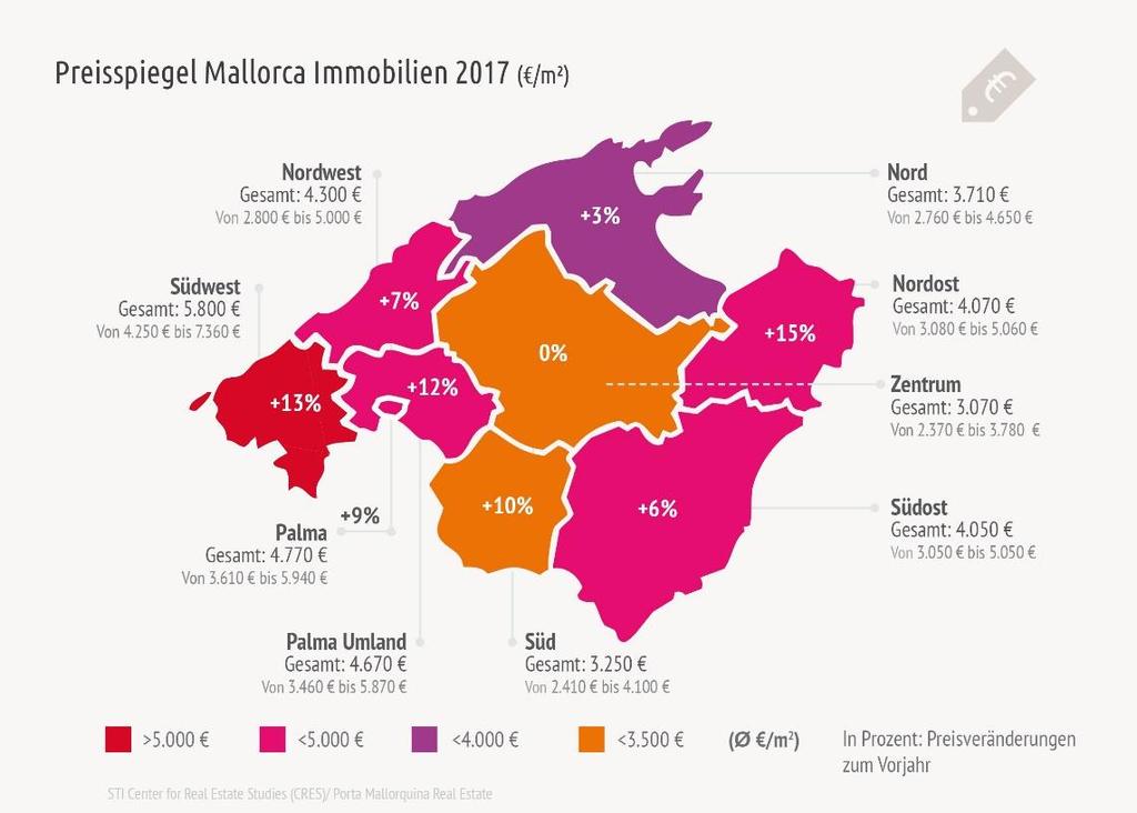 Die Region Südwest bleibt auch im laufenden Jahr die teuerste Region auf Mallorca, hier stieg der durchschnittliche Quadratmeterpreis von 5.150,- auf 5.
