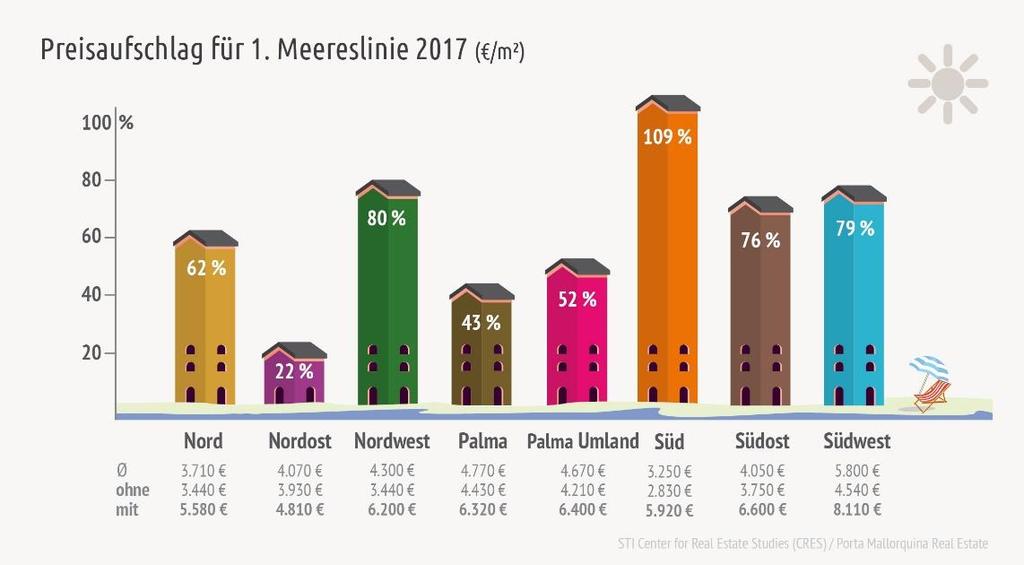 Am günstigsten wird die erste Meereslinie derzeit im Nordosten angeboten, hier beträgt der Aufschlag im Schnitt nur 22%.