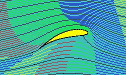 Die Geschwindigkeitsunterschiede können durch folgende Darstellung veranschaulicht werden: [Fig. 3] Außerdem ist die Zirkulationsströmung um den Flügel zu beachten.