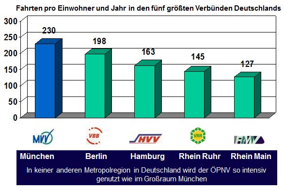 Fahrgäste in 2013) Höchste ÖPNV-Nutzerquote im Vergleich