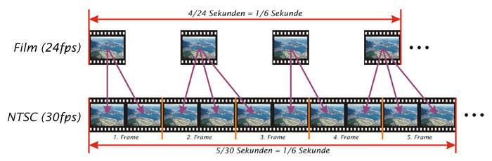 Film nach NTSC 3:2 Pulldown Film 24fps vs NTSC 30fps jedes ungerade Filmbild wird