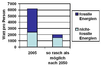 Grundlagen 2000-Watt-Gesellschaft Energieverbrauch um 2/3