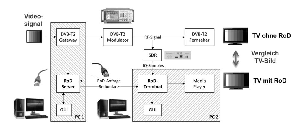 Abbildung 3: Der IfN-Demonstrator des RoD-Systems (GUI: Graphical User Interface, SDR: Software Defined Radio) Im Laufe des kommenden Jahres sollen aus den zahlreichen, von diversen Unternehmen