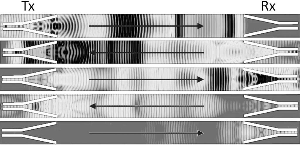 Abbildung 10: Ausbreitung eines Pulses zwischen zwei Hornantennen auf engstem Raum zu aufeinanderfolgenden Zeitpunkten tenübertragung über sehr kurze Distanzen ist der Einfluss der verwendeten