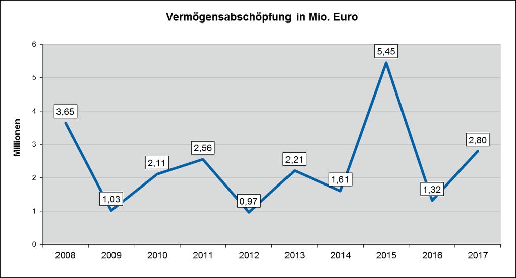 Im zurückliegenden Jahr wurde durch Ermittlungen des Polizeipräsidiums Münster ein inkriminiertes Vermögen in Höhe von 2.800.279 gesichert.