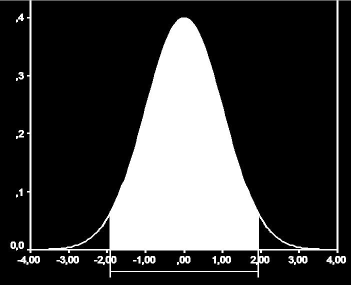 Berechnung der Grenze k, die bei Gültigkeit der Nullhpothese von T betragsmäßig nur mit Wahrscheinlichkeit 0.05 überschritten wird wenn Nullhpothese wahr ist, liegt T in diesem Intervall mit Wkt.