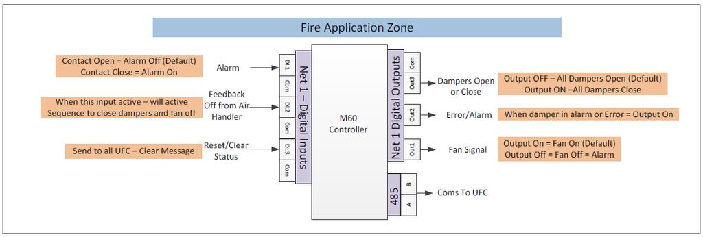 Brandschutzanwendung: Brandschutz-Anwendung pro Zone Entrauchungsanwendung: