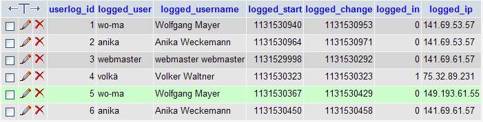 logged_username User-Login logged_start Zeitpunkt des Einloggens logged_change Zeitpunkt der letzten Aktualisierung logged_in 1 für eingeloggt 0 für