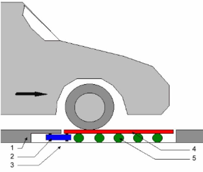 Das Grundprinzip von Bremsprüfgeräten Es gibt drei unterschiedliche Prüfverfahren zur Bremsprüfung.