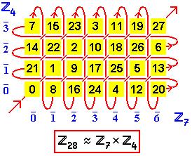 41 Aufgabe: (a) Bestimme für die Zahlen 3, 5 und 7 modulare Basislösungen, finde also die kleinsten positiven Zahlen, die in Z/(3) Z/(5) Z/(7) die Restetupel (1,0,0), (0,1,0) und (0,0,1)