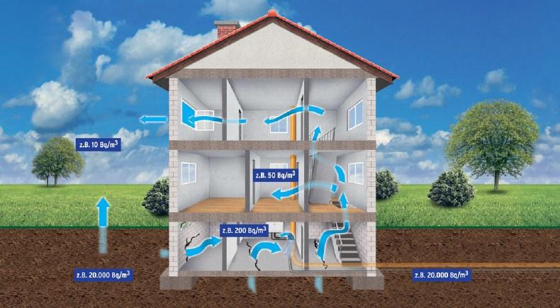Radonbelastung in Häusern