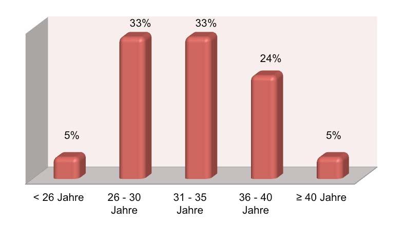 Abbildung 3: Alter der Mutter bei Vorstellung des Kindes in der Schreibambulanz Das durchschnittliche Alter der Mütter bei der Geburt lag in unserer Stichprobe bei 32 Jahren. 3.1.