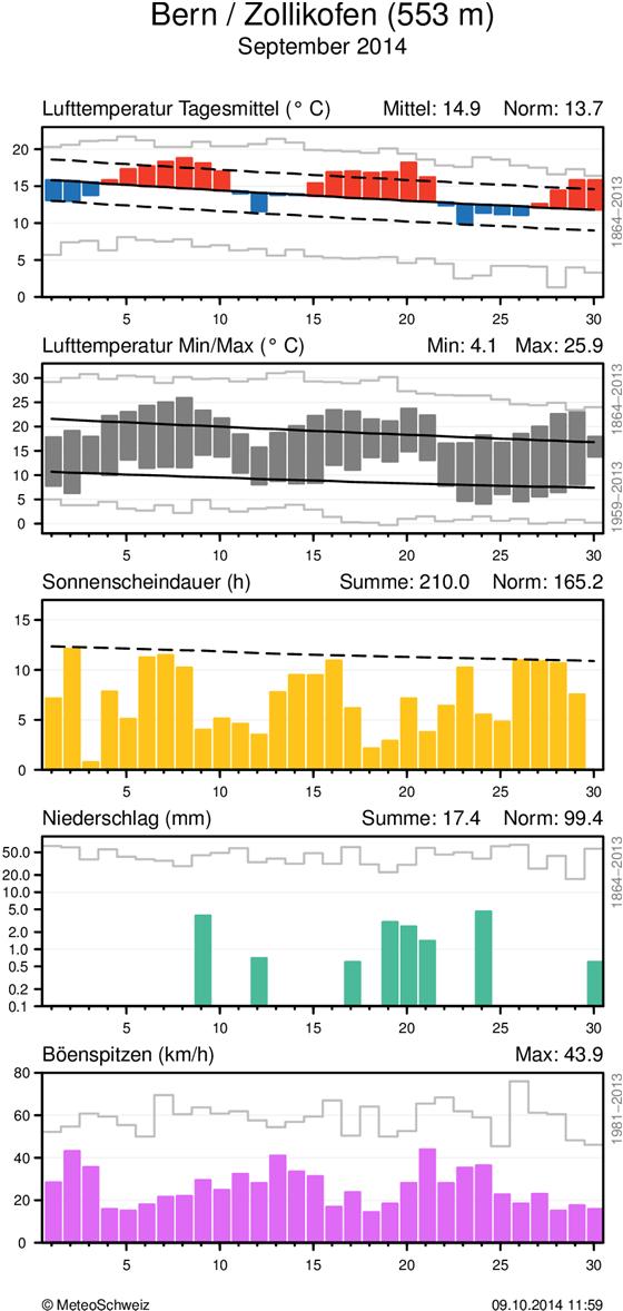 MeteoSchweiz Klimabulletin September 2014 5 Witterungsverlauf im September 2014 Täglicher Klimaverlauf von Lufttemperatur (Mittel und Maxima/Minima), Sonnenscheindauer, Niederschlag und Wind