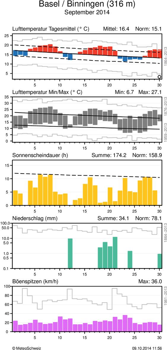 MeteoSchweiz Klimabulletin September 2014 6 Täglicher Klimaverlauf von Lufttemperatur (Mittel und Maxima/Minima), Sonnenscheindauer, Niederschlag und Wind (Böenspitzen) an den