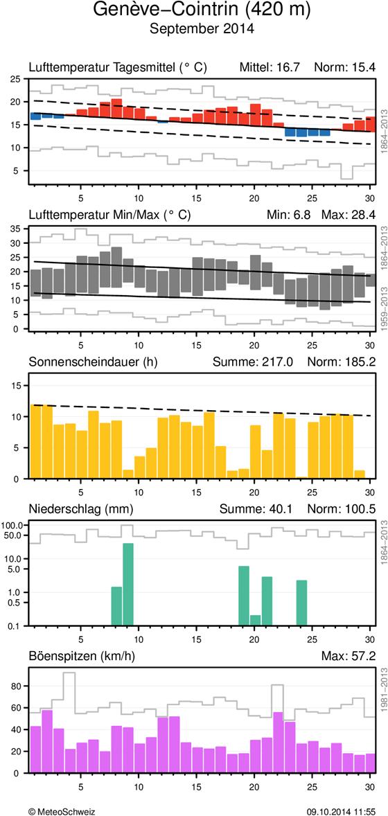 MeteoSchweiz Klimabulletin September 2014 7 Täglicher Klimaverlauf von Lufttemperatur (Mittel und Maxima/Minima), Sonnenscheindauer, Niederschlag und Wind (Böenspitzen) an den
