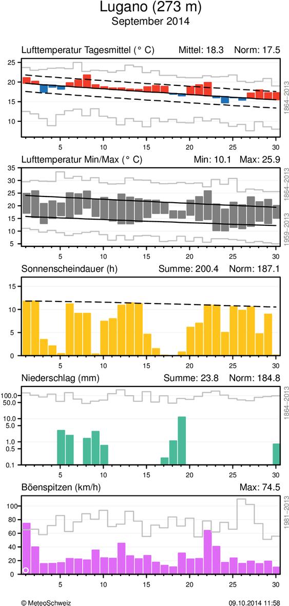 MeteoSchweiz Klimabulletin September 2014 8 Täglicher Klimaverlauf von Lufttemperatur (Mittel und Maxima/Minima), Sonnenscheindauer, Niederschlag und Wind (Böenspitzen) an den