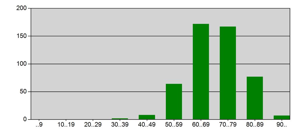 Grafik 1: Altersverteilung in 10-Jahresschritten Für Regionen mit unter 10 DMP-Teilnehmern