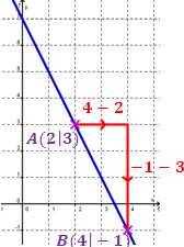 M 8.6 Aufstellen der Geradengleichung Ansatz: =+ 1. Schritt: Bestimme die Steigung 2.