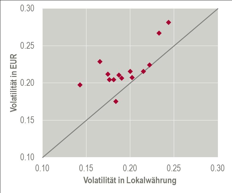 Aktienrisiko je Land Volatilität und maximaler Verlust für unterschiedliche Länderindizes in der jeweiligen