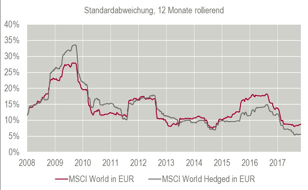 Weltaktien: abgesichert und nicht abgesichert 12 Monats Excess Return MSCI World in EUR vs MSCI World