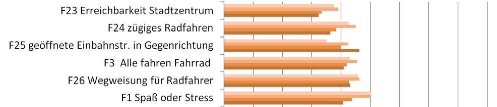 2017 Entwicklung der Städte 2014-2016