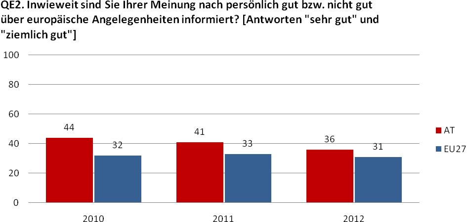 63% der Österreicher fühlen sich als EU-Bürger Unter den 15-24 Jährigen sind es 73% Sinkender