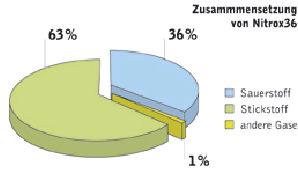 Bezeichnungen von NITROX EANx, NOAA