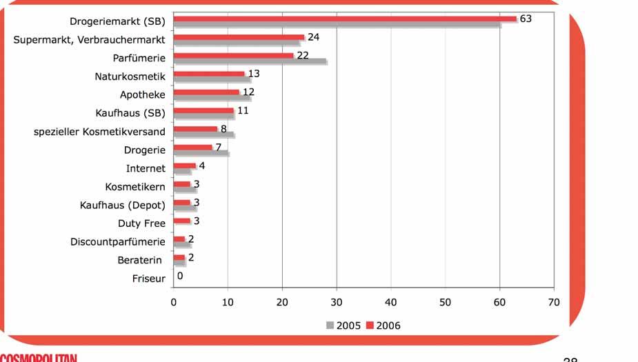 6. EINKAUFSORTE Körperpflege 38 Quelle: