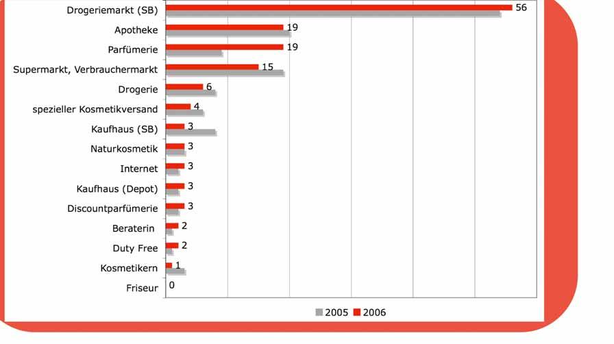 6. EINKAUFSORTE Sonnenschutz und -pflege 41 Quelle: