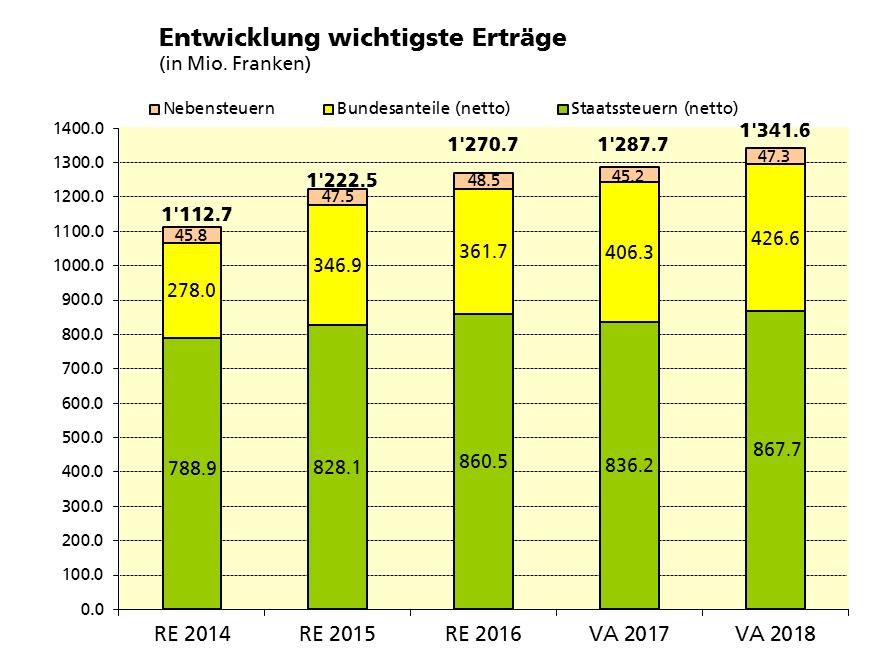 34 5. Die grössten Ertragspositionen Die wichtigsten Erträge erhöhen sich gegenüber dem Voranschlag 2017 um 53,9 Mio. Franken 