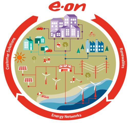 Die neue E.ON konzentriert sich auf drei Geschäftsfelder E-Mobility ist Teil der Kundenlösungen Versorgung von 32 Mio. Kunden mit Strom, Gas, Wärme und Energiedienstleistungen 1,1 Mio.