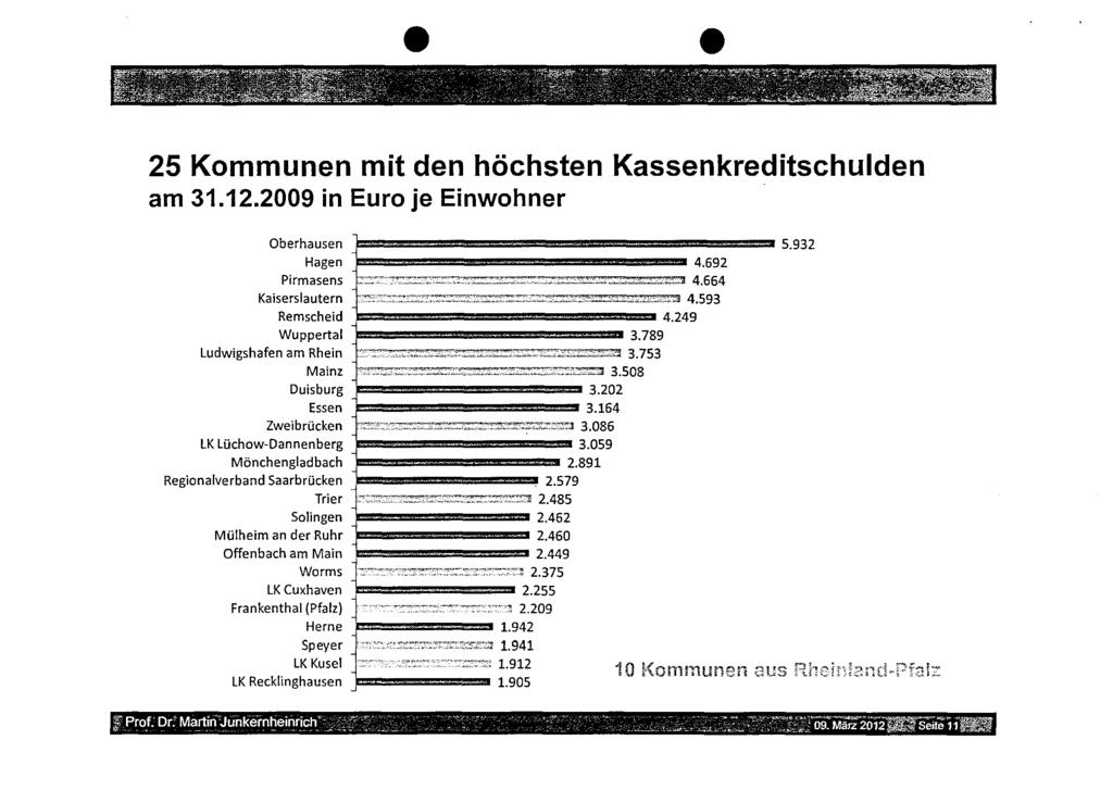 25 Kommunen mit den höchsten Kassenkreditschulden am 31.12.